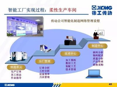 徐工信息智能工廠建設(shè)與解決方案 網(wǎng)絡(luò)信息技術(shù)的創(chuàng)新應(yīng)用